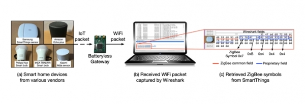 상용 사물인터넷 기기가 송신한 신호가 무전원 게이트웨이를 통해 Wi-Fi 네트워크에 연결되는 과정을 보여주는 모식도 [그림=KAIST]