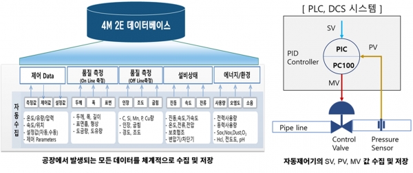 4M 2E 데이터베이스 [자료=스마트제조혁신추진단]