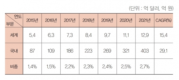 표 2. 의료용 3D 프린터의 세계 시장 전망 [자료=Transparency Market Research]