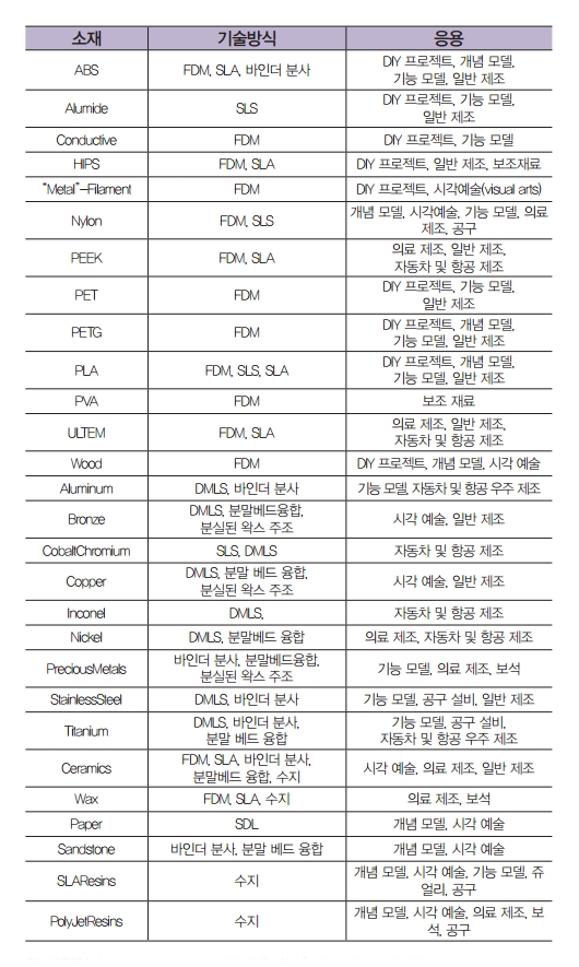 3D 프린팅 소재의 기술방식에 따른 응용분야 [자료=산업안전보건연구원]