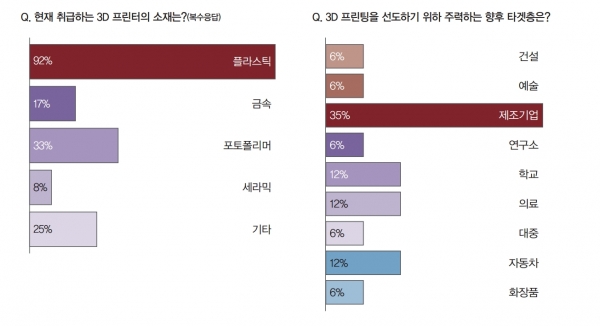 3D 공급 및 제조업체 중 90% 가까이 플라스틱 계열이었으며, 16.7%가 금속, 8.3%가 세라믹이라고 답했다. [자료=인더스트리뉴스]