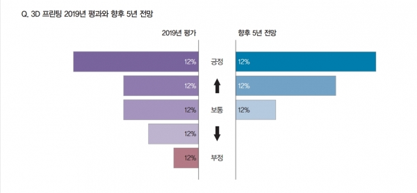 3D 프린팅 제조 및 공급업체들은 시장 현황과 전망을 긍정적으로 평가하고 있었다. [자료=인더스트리뉴스]