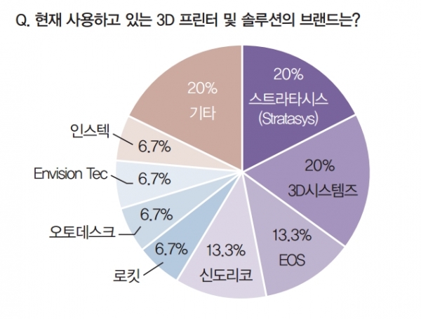 3D 프린터 수요업체 가운데 가장 많은 비중을 차지한 것은 스트라타시스와 3D시스템즈였다. [자료=인더스트리뉴스]