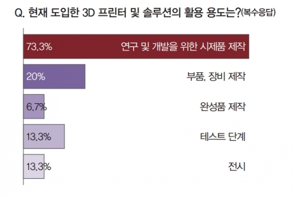 3D 프린팅 수요업체들의 70% 이상이 시제품 제작에 무게를 두고 있었다. [자료=인더스트리뉴스]