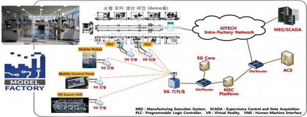 5G IIoT 시스템 구성 [사진=한국전자통신연구원]