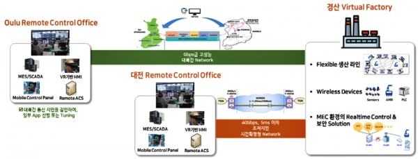 2021년 Remote-Controlled Factory 추진 계획 [사진=한국전자통신연구원]