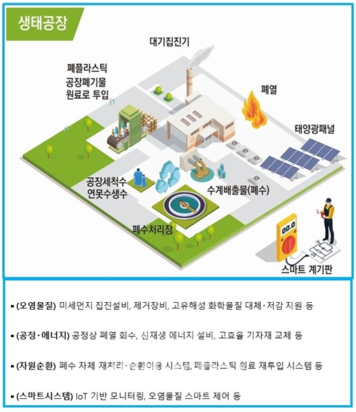 환경부는 국내에서도 깨끗한 제조업의 모범사례를 구축하기 위해 중소·중견기업의 제조업 공장을 대상으로 2022년까지 총 100곳을 선정, 자원·공정·물이용 등 환경 설비 개선을 지원한다. [사진=환경부]