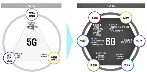 5G와 6G의 비교 [사진=과학기술정보통신부]