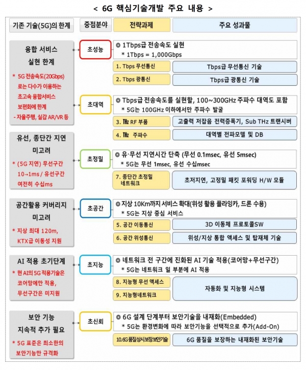 6G 핵심기술개발 주요내용 [자료=과학기술정보통신부]