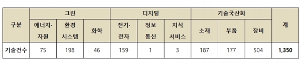 KIAT와 포스코의 기술 무상이전 실적표 [자료=한국산업기술진흥원]