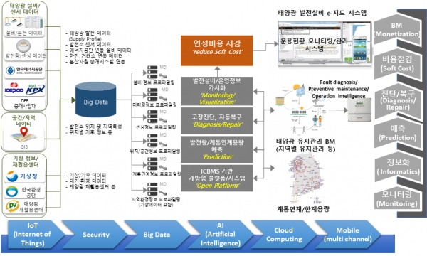 태양광발전소 유지관리 기술 개념도 [사진=한국전자통신연구원]