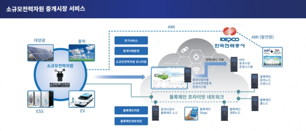 분산에너지자원 중개시장 서비스 개념도 [사진=한국전자통신연구원]