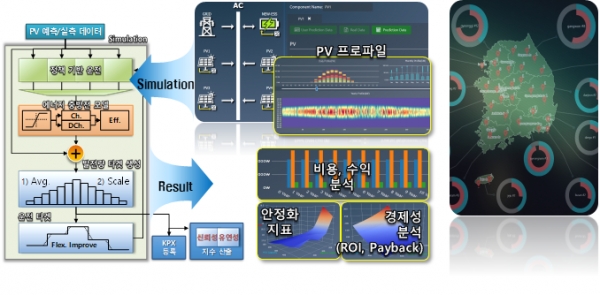 태양광-에너지저장장치 최적연계 기술 개념도 [사진=한국전자통신연구원]