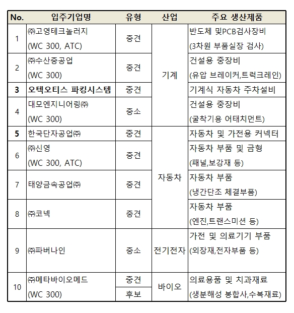 현 독일 내 입주 국내기업 [자료=산업통상자원부]