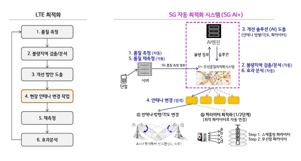 LG유플러스가 고객의 품질정보를 AI엔진으로 분석해 서비스 품질을 자동 최적화하는 ‘5G AI+’ 시스템을 가동했다. 사진은 ‘5G AI+’ 시스템 개념도 [사진=LG유플러스]