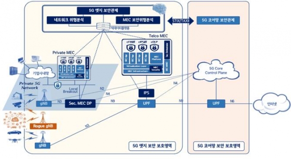 지능형 5G 엣지 기술 개념도