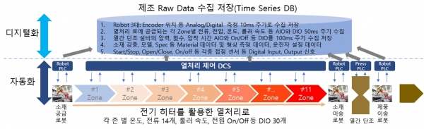 제조산업에서의 제조 Raw Data 수집 저장 과정 [사진=스마트제조혁신추진단]