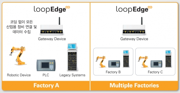 LoopEdge는 다양한 산업용 설비들로부터 안전하게 데이터를 수집해 엣지에서 분석 및 처리작업을 수행하고 통합시키는 IoT플랫폼이다. [사진=에쎄테크놀로지]