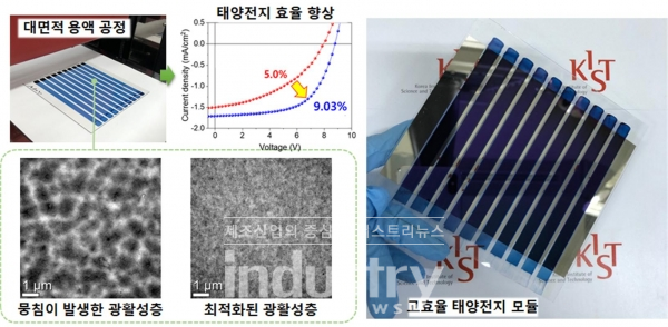 KIST 손해정 박사팀은 대면적 용액공정 방식에서 코팅 공정 후 용매의 증발속도를 제어해 태양전지 성능에 최적화된 필름을 형성, 고성능 대면적 유기태양전지를 개발해 기존 태양전지보다 광전변환효율이 30% 상승한 9.6%의 고효율 대면적 유기태양전지 기술을 구현해냈다. [사진=한국과학기술연구원]