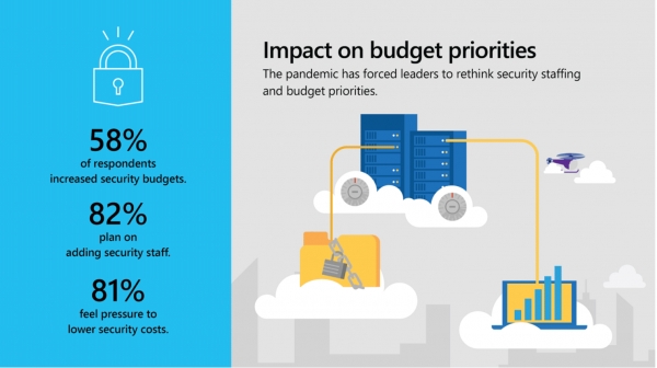 코로나 바이러스가 보안 예산에 미친 영향 [사진=마이크로소프트]