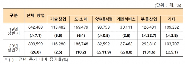 업종별 창업 수 및 증감률