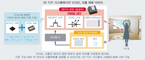 3D TOF 시스템에서의 VCSEL 모듈 접목 [사진=로옴]