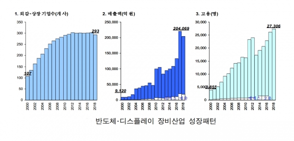 한국 반도체·디스플레이 성장패턴 [자료=한국기계연구원]