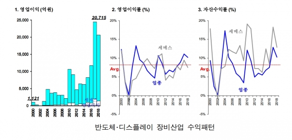 한국 반도체·디스플레이 수익패턴 [자료=한국기계연구원]