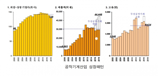 한국 공작기계 성장패턴 [자료=한국기계연구원]