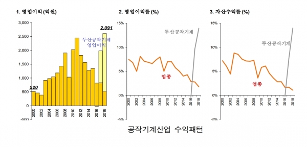 한국 공작기계 수익패턴 [자료=한국기계연구원]