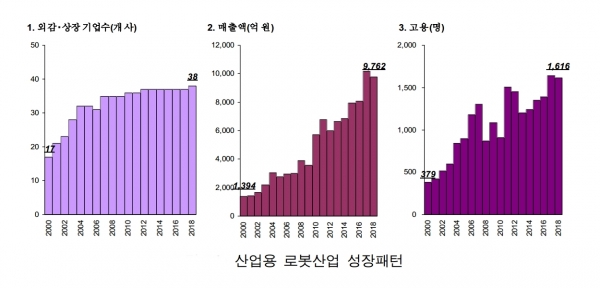 한국 산업용 로봇 성장패턴 [자료=한국기계연구원]