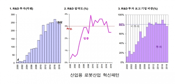 한국 산업용 로봇 혁신패턴 [자료=한국기계연구원]