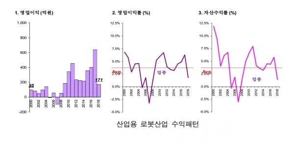 한국 산업용 로봇 수익패턴 [자료=한국기계연구원]