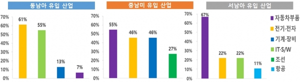 주요 지역별 신규 유입기능의 산업별 비중