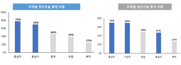 세계 지역별 현지조달 및 투자 비중 현황 [자료=KOTRA]