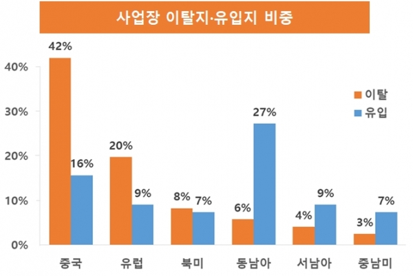 사업장 이탈지·유입지 비중 [자료=KOTRA]