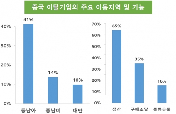 중국 이탈기업의 주요 이동지역 및 기능 [자료=KOTRA]