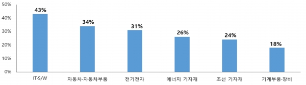 우리 기업과의 전략적 제휴를 희망하는 글로벌 기업의 산업별 비중 [자료=KOTRA]