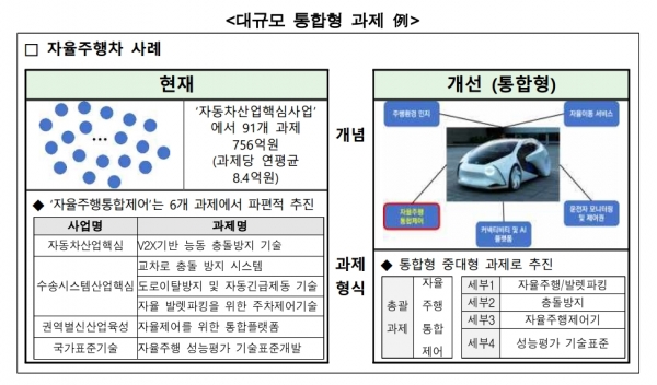 대규모·통합형 R&D 사례 [자료=산업통상자원부]