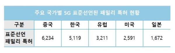 5G 관련 패밀리 특허(출원 후 등록 전이거나, 등록된 특허) 보유자의 국적에 따라 구분해 계수 [자료=IPlytics, Fact finding study on patents declared to the 5G standard(2020. 01.)]