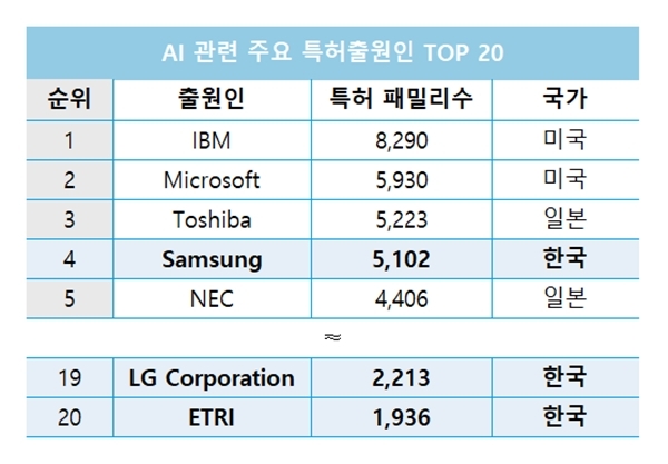 [자료=지식재산연구원, WIPO Technology trends 2019 : Artificial Intelligence(2019)]