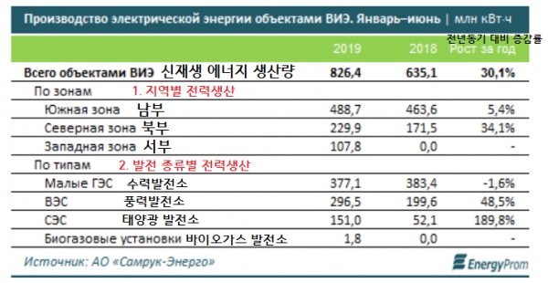 2019년 상반기 및 2018년 상반기, 카자흐스탄의 신재생에너지 전력생산량(단위: 백만 kWh) [자료=코트라]
