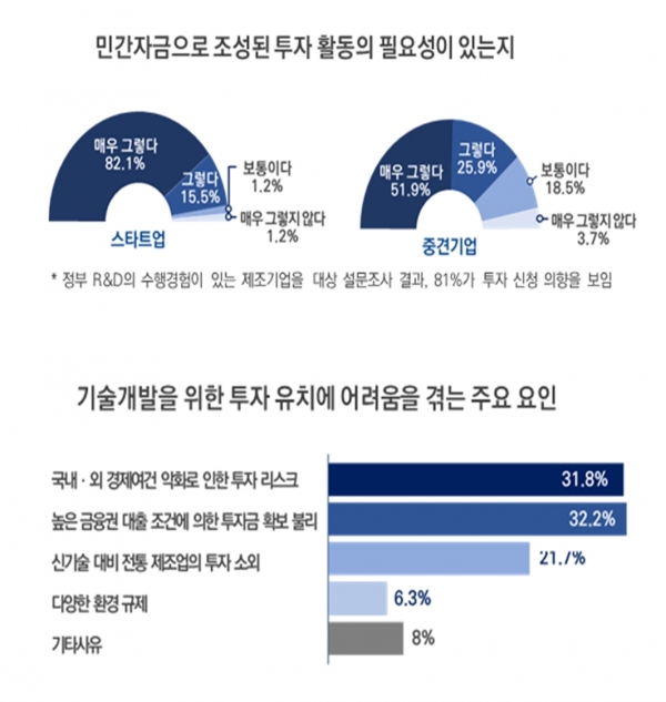 민간자금을 통한 기술개발 투자 유치 관련 설문조사 [자료=산업통상자원부]