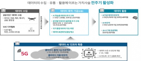 데이터 댐 7개 사업의 연계 구성도 [자료=과학기술정보통신부]