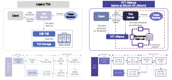 기존 중앙화 TSA와 DTT 얼라이언스의 개념도 비교 [자료=블로코]