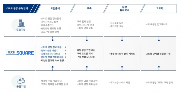 테크스퀘어의 개요 [자료=LS일렉트릭]