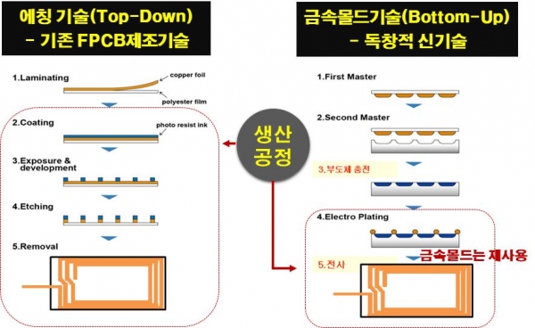 기존 공정과 세계 최초 사업화에 성공한 공정의 차이점 [자료=재료연구소]