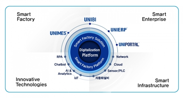 비젠트로의 스마트팩토리 솔루션 'Digitalization Platform' [자료=비젠트로]