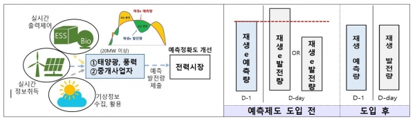 예측제도 도입에 따른 변화 예시 [자료=산업통상자원부]