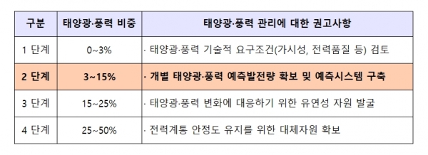 태양광·풍력 발전량 비중에 따른 단계별 구분[자료=산업통상자원부, IEA]